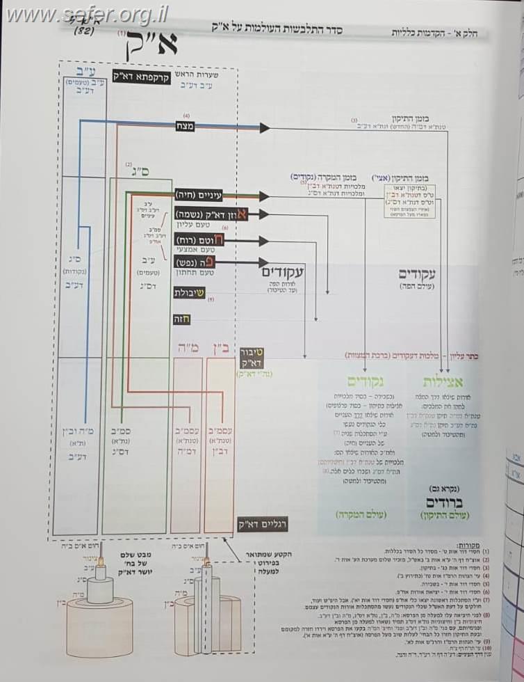 גנזי חיים, עץ חיים למוצאיהם - הקדמות ושערים לעץ החיים / תלמידי הרב מרדכי עטייה שליט"א