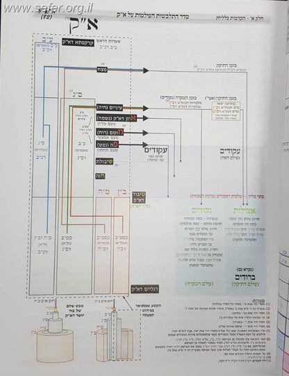 גנזי חיים, עץ חיים למוצאיהם - הקדמות ושערים לעץ החיים / תלמידי הרב מרדכי עטייה שליט"א
