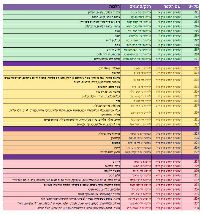 טור שולחן ערוך משולב שירת דבורה והבהיר פורמט פנינים - כרכים בודדים